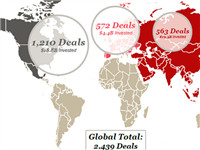 中国领衔亚洲 VC合作规模首次超过北美