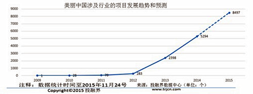 投融界：“美丽中国”创业融资数据报告
