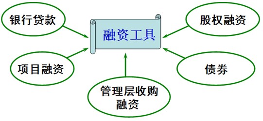 什么是直接融资工具？直接融资工具究竟有哪些？